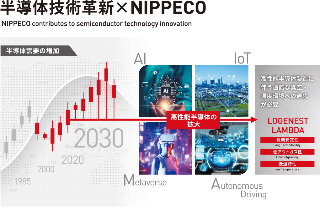 半導体技術革新×NIPPECO